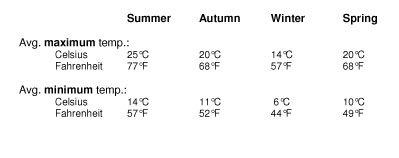 Melbourne Australia Temperatures