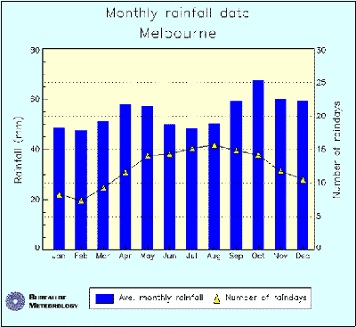 melbourne rainfall